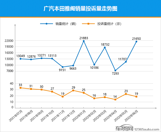 2022年6月TOP30轎車銷量投訴量對應(yīng)點(diǎn)評