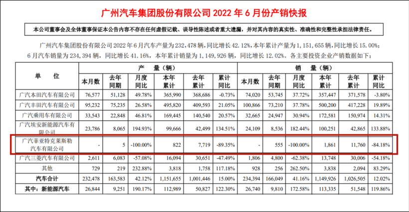 再見！廣汽菲克