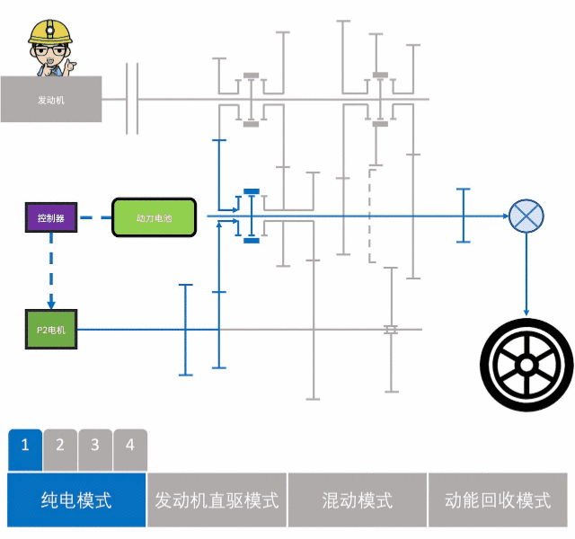 第二代上汽EDU工作原理（全詳細動圖）.gif