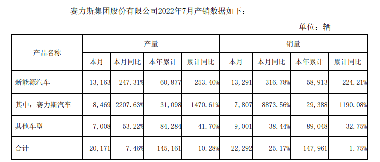賽力斯7月銷量7807輛，同比增長8873.56%