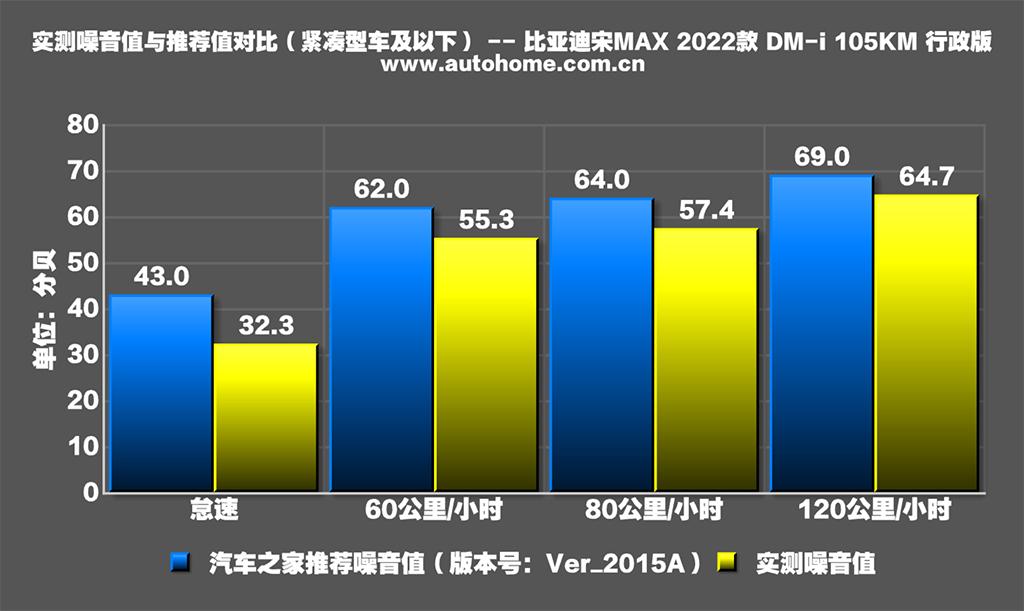 比亞迪 宋MAX新能源 2022款 DM-i 105KM 行政版