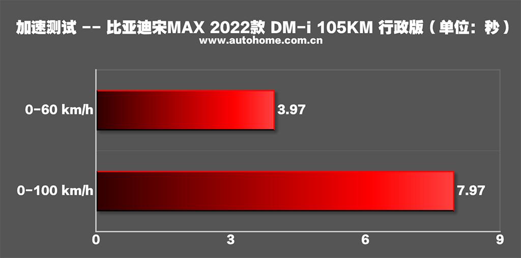 比亞迪 宋MAX新能源 2022款 DM-i 105KM 行政版