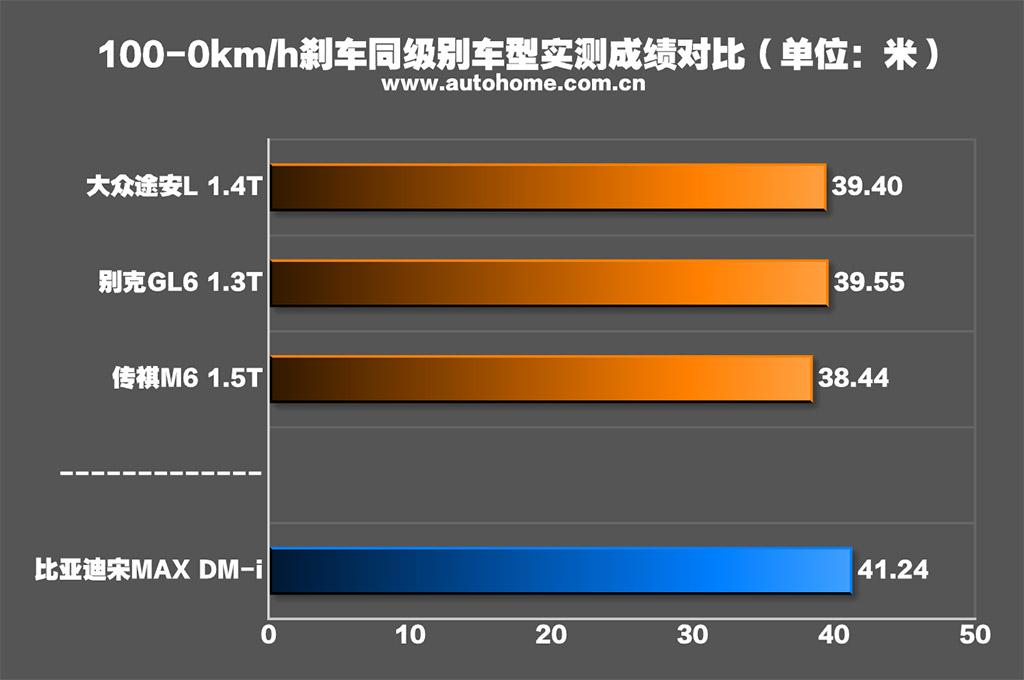 比亞迪 宋MAX新能源 2022款 DM-i 105KM 行政版