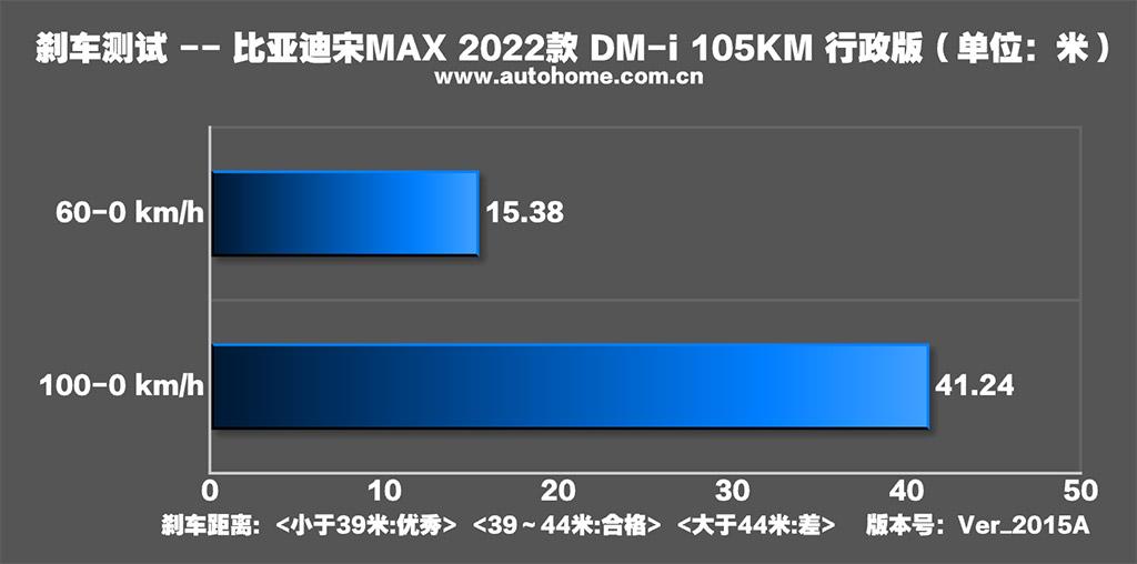 比亞迪 宋MAX新能源 2022款 DM-i 105KM 行政版