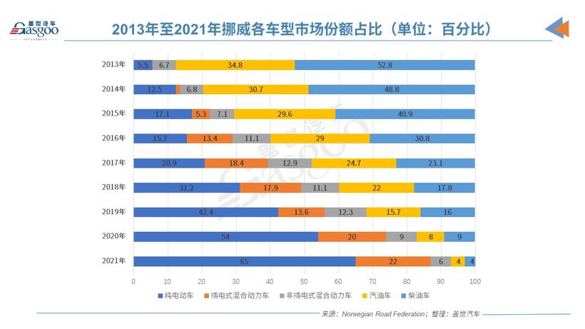 挪威是如何成為全球電動汽車領導者的？