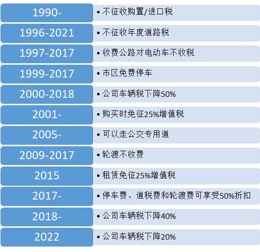 挪威是如何成為全球電動汽車領導者的？