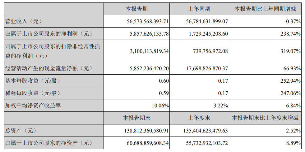 長(zhǎng)安汽車(chē)上半年?duì)I收超565億元，凈利增長(zhǎng)兩倍多