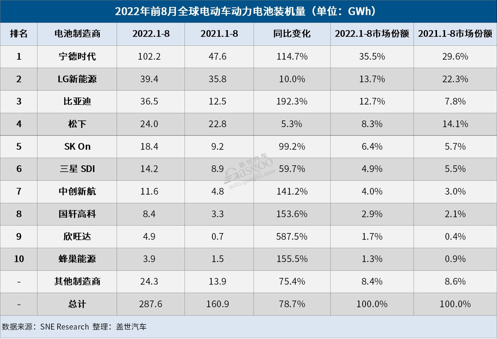8月全球電動車電池裝機量：市占率近40%，寧王“屠榜”