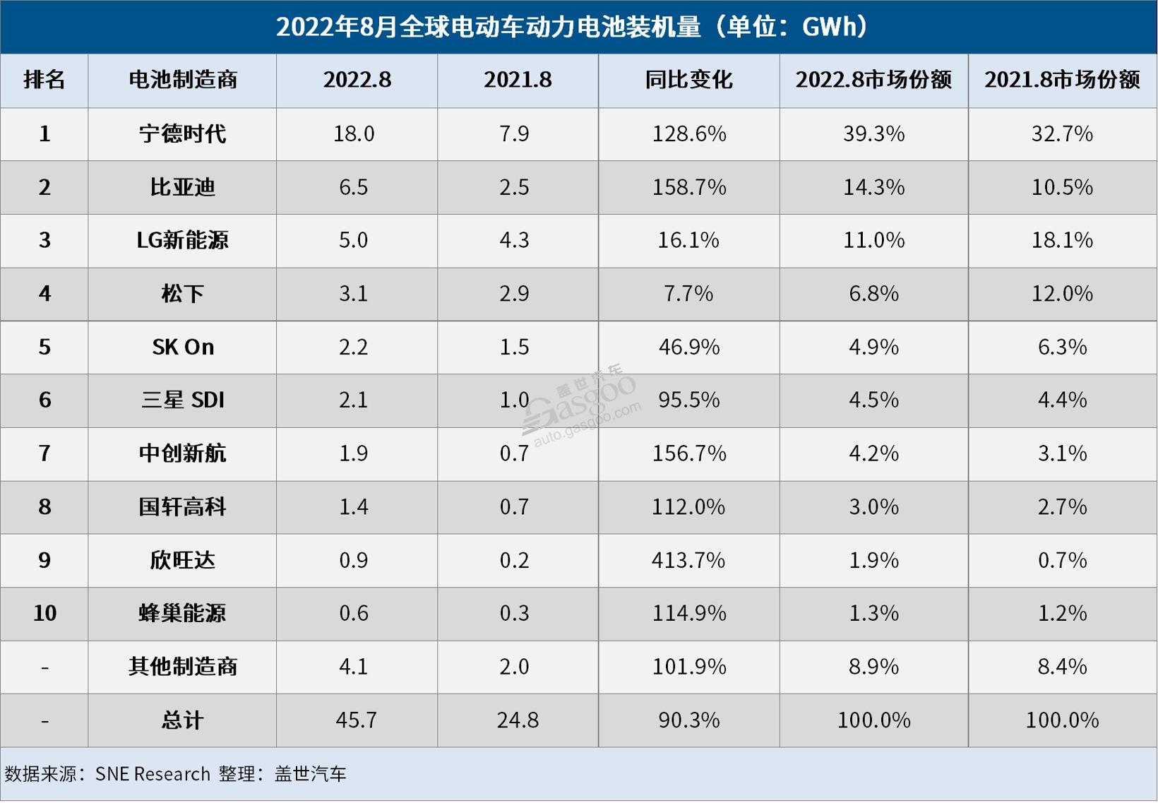 8月全球電動車電池裝機量：市占率近40%，寧王“屠榜”