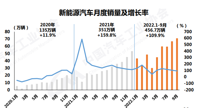 9月新能源汽車銷量再創(chuàng)歷史新高，達(dá)到70.8萬輛