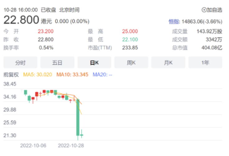 中創(chuàng)新航，股價暴跌