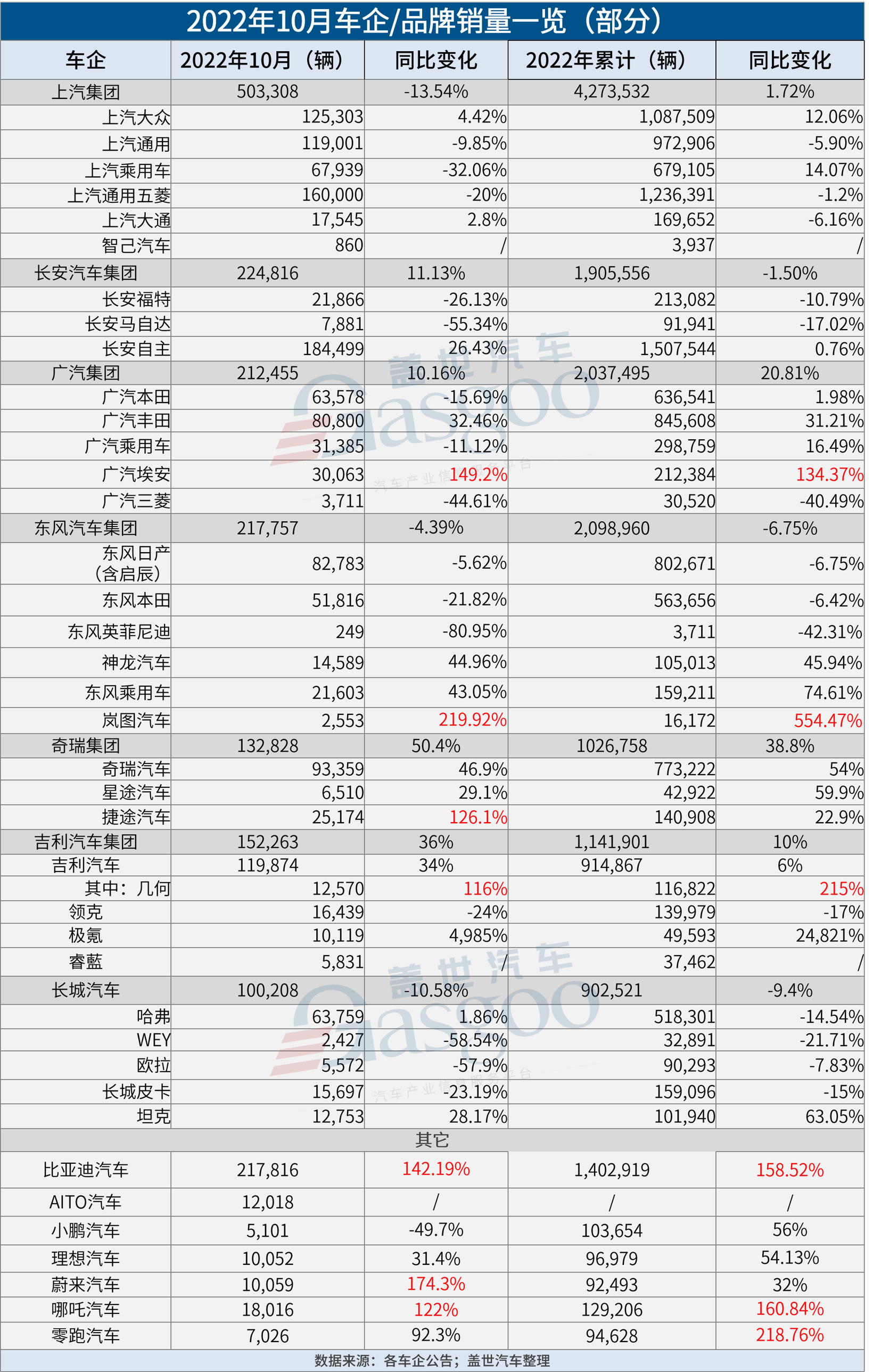 31家車企10月銷量一覽：埃安“碾壓”蔚小理，東風(fēng)英菲尼迪“不太妙”