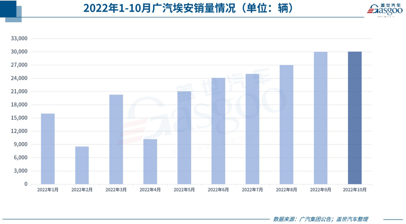 31家車企10月銷量一覽：埃安“碾壓”蔚小理，東風(fēng)英菲尼迪“不太妙”