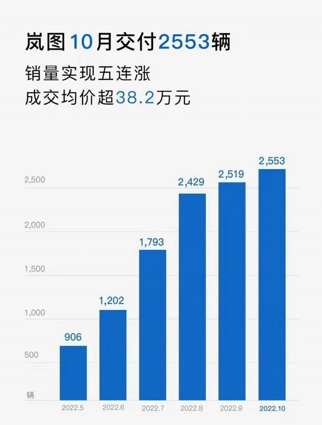 嵐圖汽車A輪融資近50億，考慮IPO