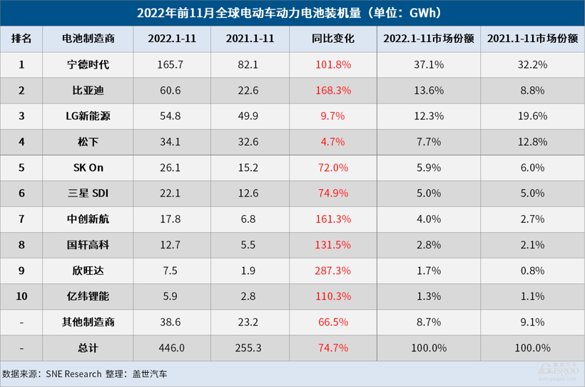 11月全球電動車電池裝機(jī)量：寧王市占率超40%，比亞迪穩(wěn)坐第二