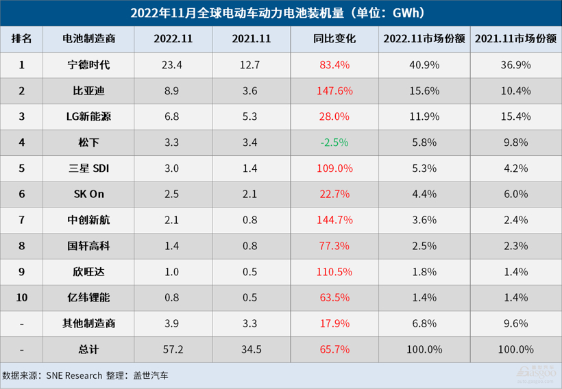 11月全球電動車電池裝機量：寧王市占率超40%，比亞迪穩(wěn)坐第二