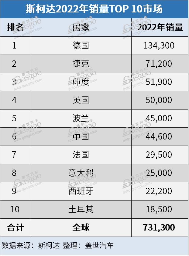 斯柯達2022年全球銷量繼續(xù)下跌 在華銷量不及印度