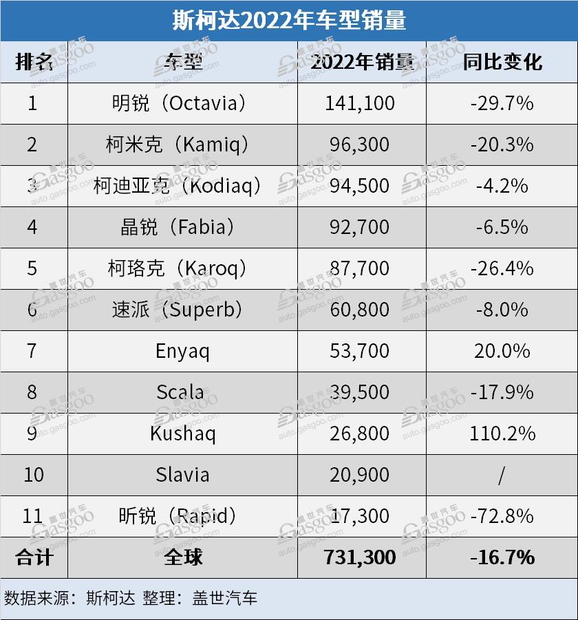 斯柯達(dá)2022年全球銷量繼續(xù)下跌 在華銷量不及印度