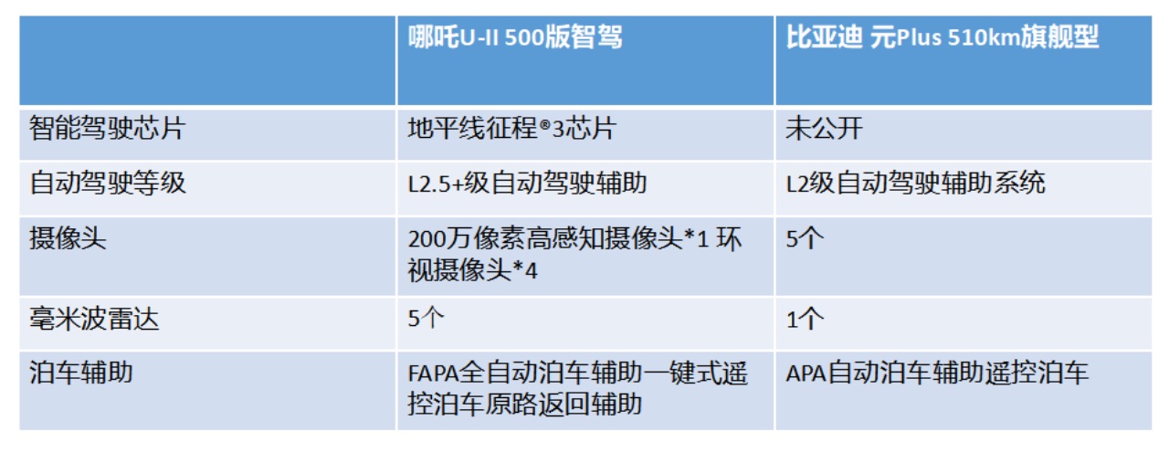 副本v5-【電車之家】15萬左右預(yù)算 哪吒U-II 與 元Plus 誰更獨(dú)樹一“智”？05051647.jpeg