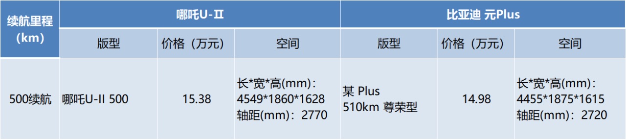 副本v5-【電車之家】15萬左右預(yù)算 哪吒U-II 與 元Plus 誰更獨(dú)樹一“智”？0505528.jpeg