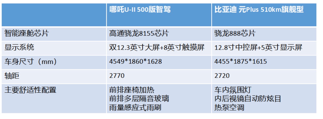 副本v5-【電車之家】15萬左右預(yù)算 哪吒U-II 與 元Plus 誰更獨(dú)樹一“智”？0505886.jpeg