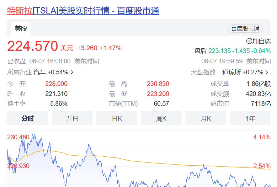 特斯拉股價(jià)九連漲