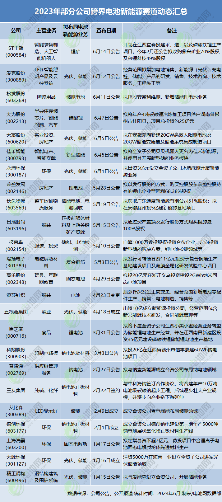 不到半年逾24家企業(yè)入局！電池新能源賽道再迎跨界熱潮