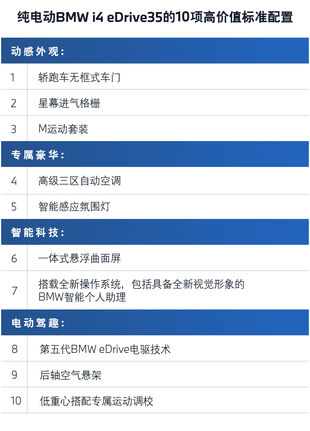 寶馬純電動 i4 eDrive35 正式在中國上市
