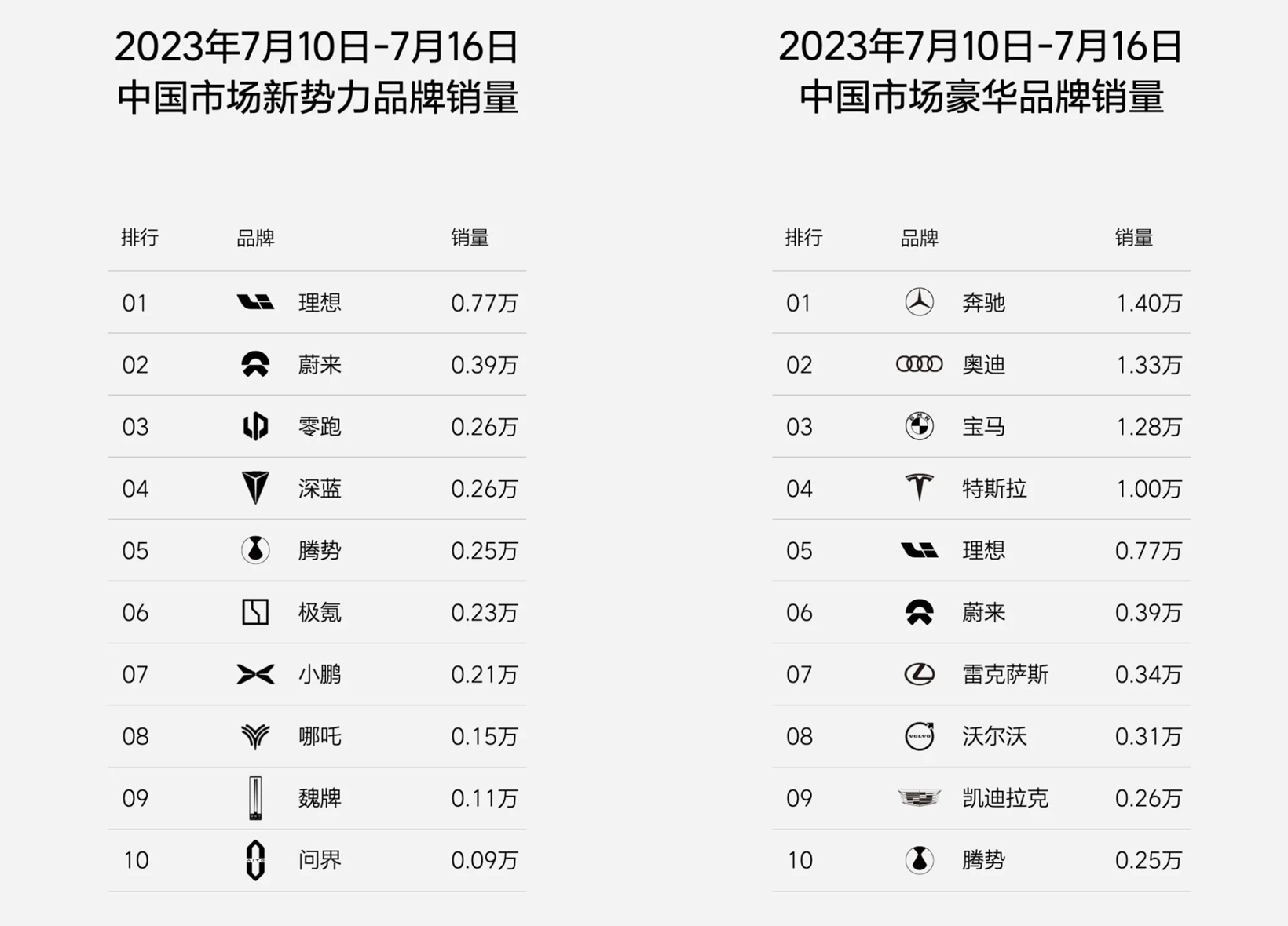 理想汽車上周銷量0.77萬(wàn)輛，本月銷量已達(dá)1.69萬(wàn)輛