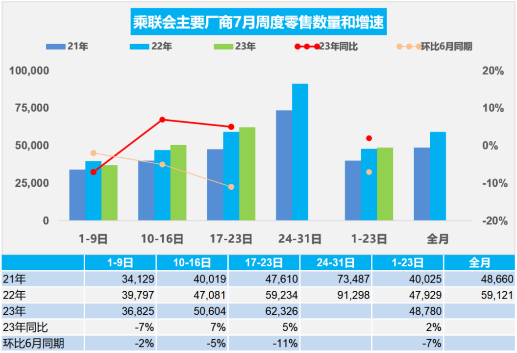7月汽車經(jīng)銷商庫存預(yù)警指數(shù)為57.8%，下半年“負(fù)擔(dān)”仍較重