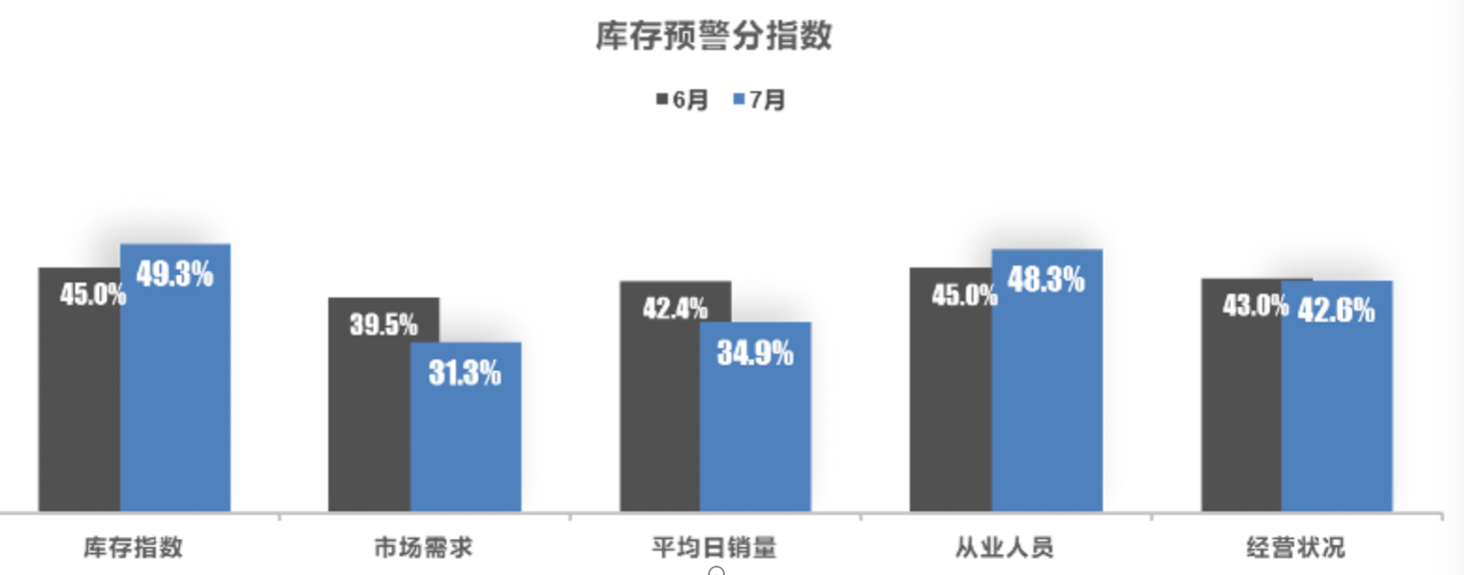 7月汽車經(jīng)銷商庫存預(yù)警指數(shù)為57.8%，下半年“負(fù)擔(dān)”仍較重