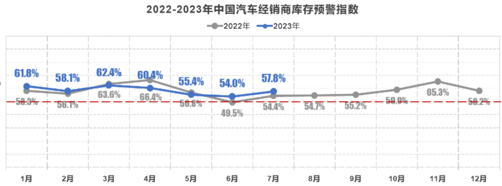 7月汽車經(jīng)銷商庫存預(yù)警指數(shù)為57.8%，下半年“負(fù)擔(dān)”仍較重
