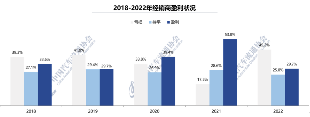 7月汽車經(jīng)銷商庫存預(yù)警指數(shù)為57.8%，下半年“負(fù)擔(dān)”仍較重