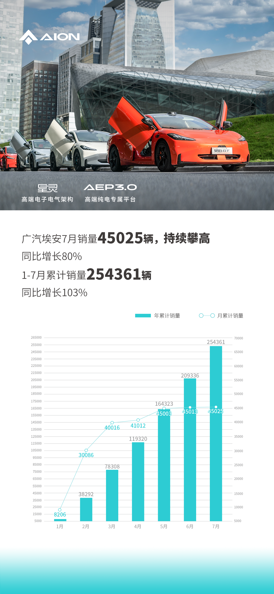 同比增長80%，廣汽埃安7月銷量45025輛，今年有望實現(xiàn)盈利