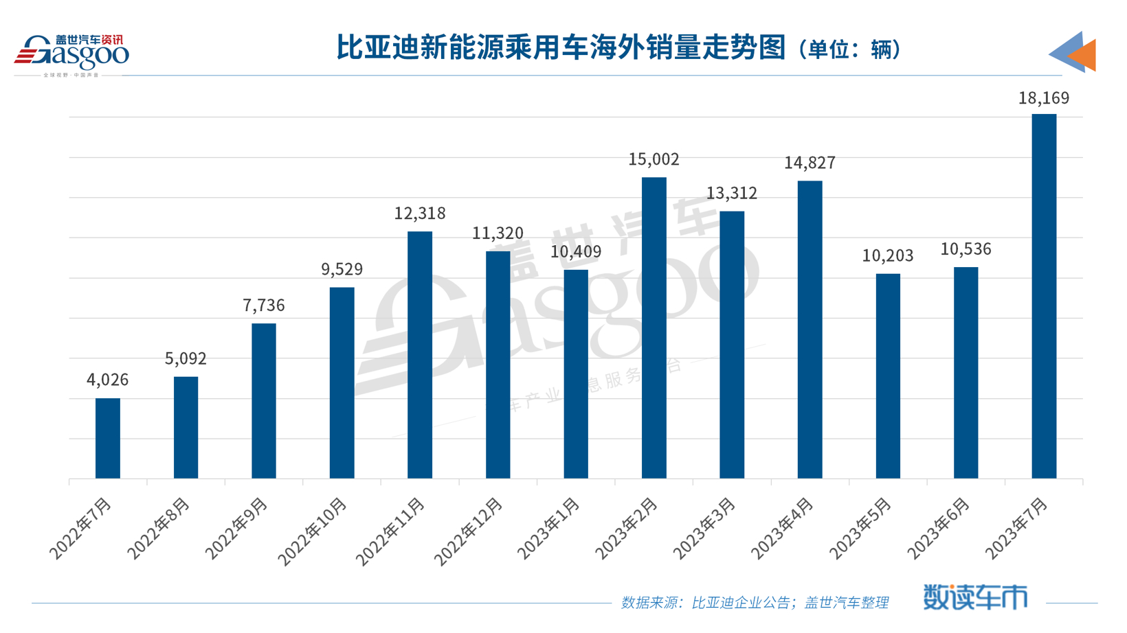 比亞迪新能源汽車(chē)月銷(xiāo)超26萬(wàn)輛，刷新歷史新高