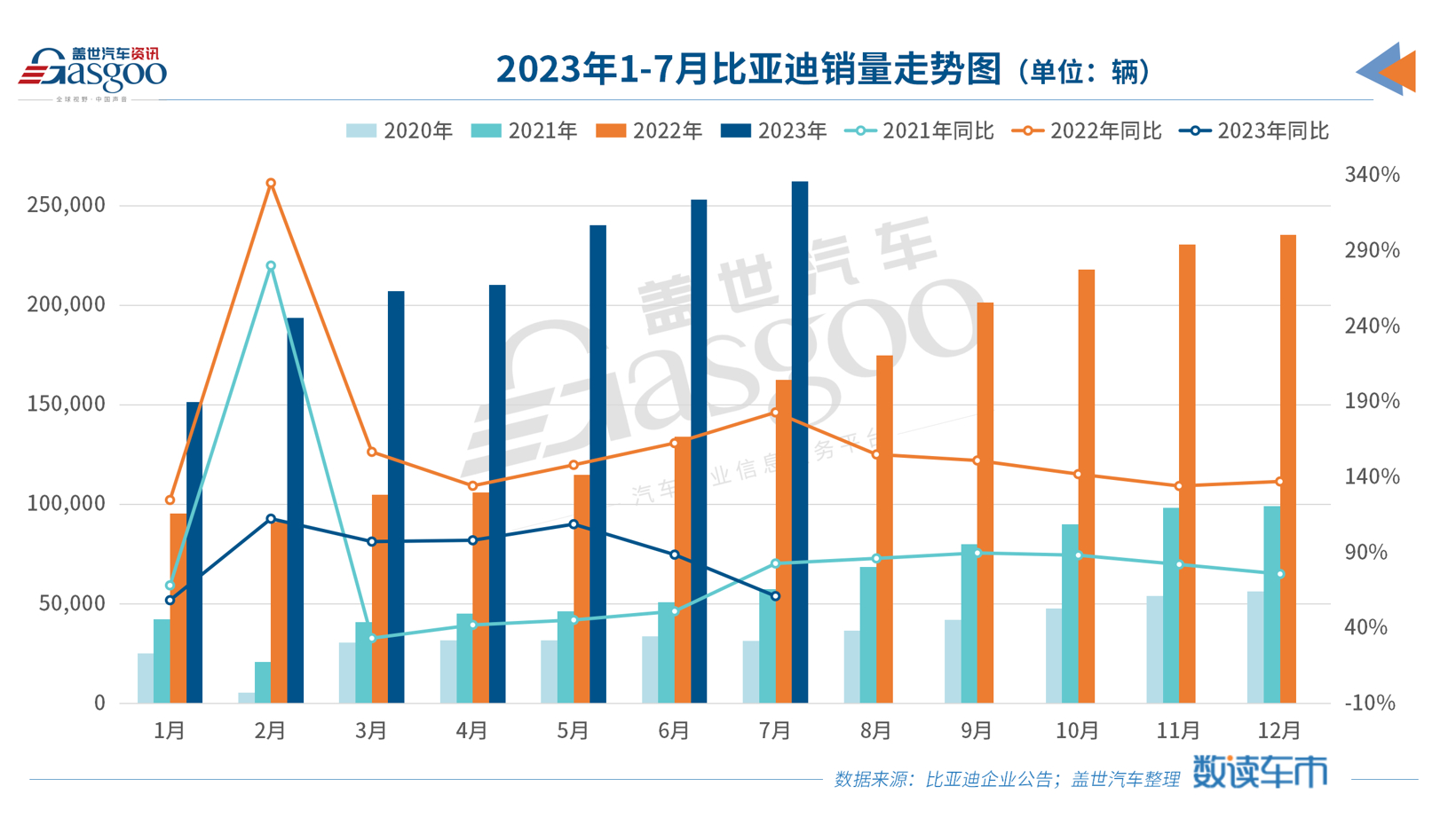 比亞迪新能源汽車月銷超26萬輛，刷新歷史新高
