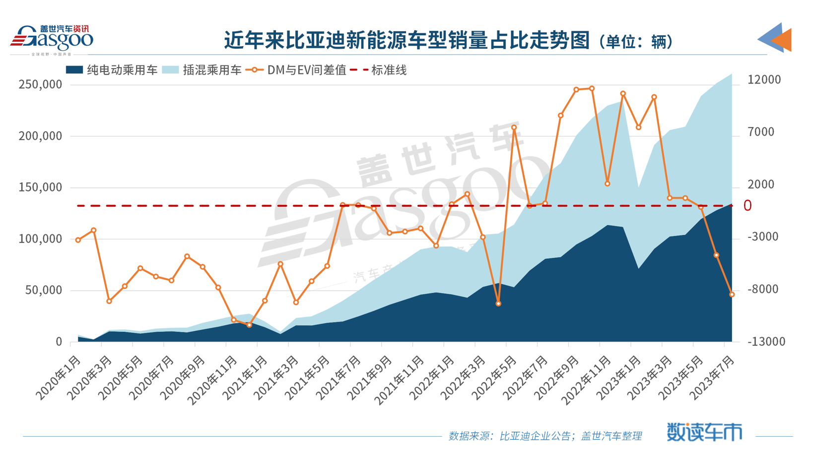 比亞迪新能源汽車月銷超26萬輛，刷新歷史新高