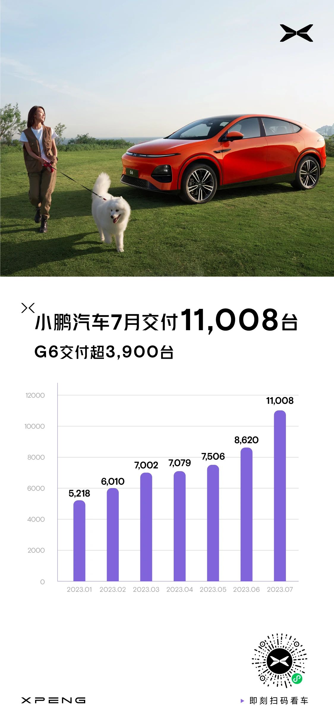 小鵬銷量破萬，7月交付11008臺新車