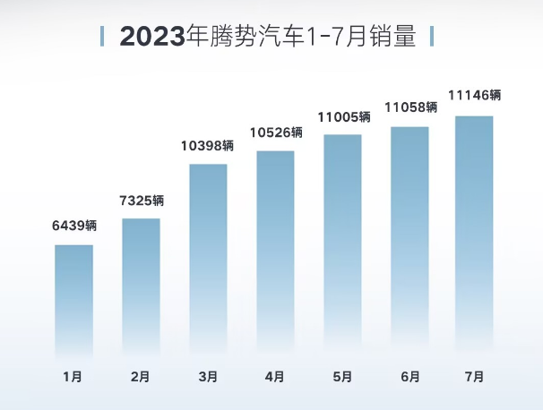 騰勢(shì)汽車7月銷量11146輛，成交均價(jià)42萬(wàn)元