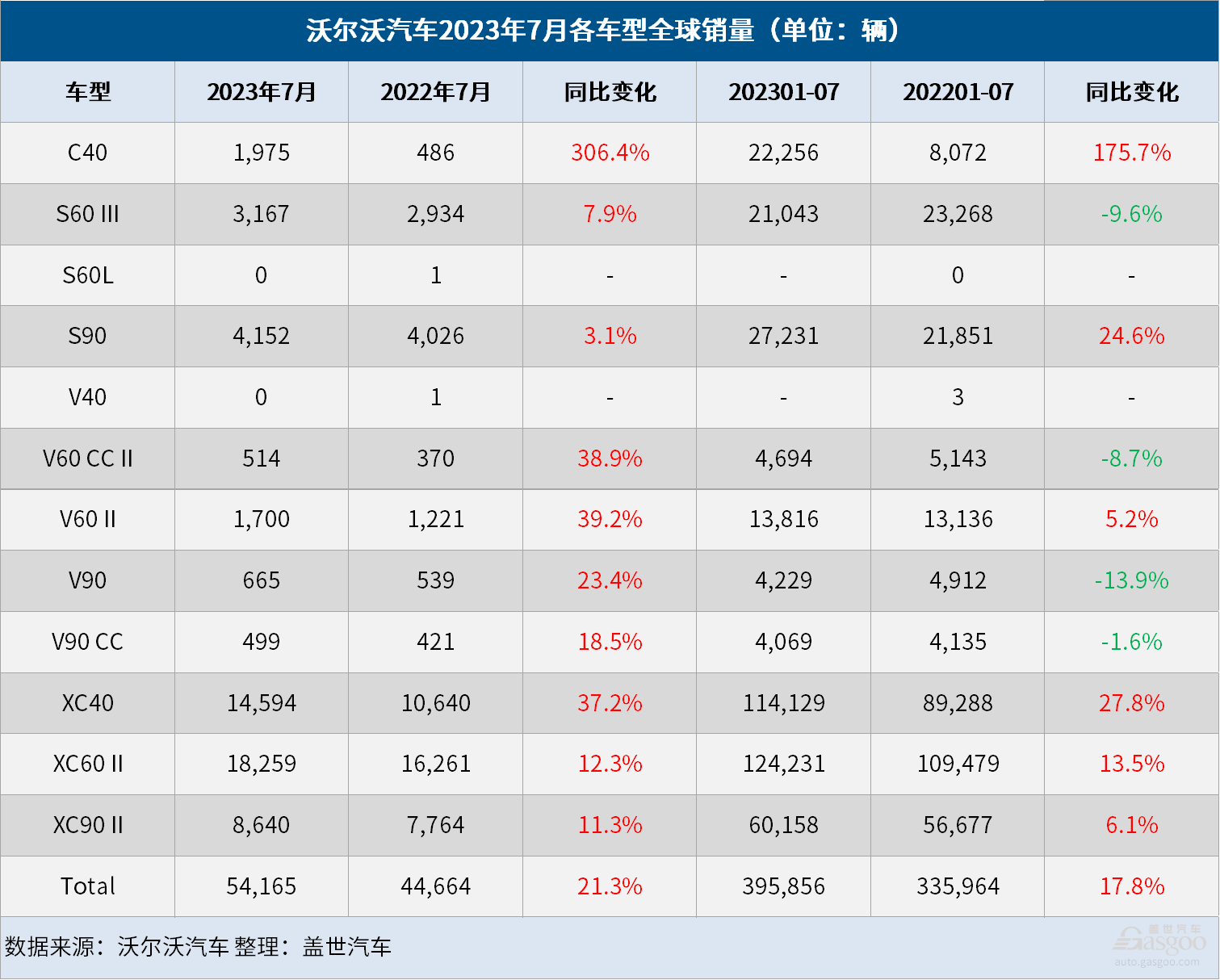 沃爾沃汽車7月全球銷量增長21%，在華銷量下滑8%