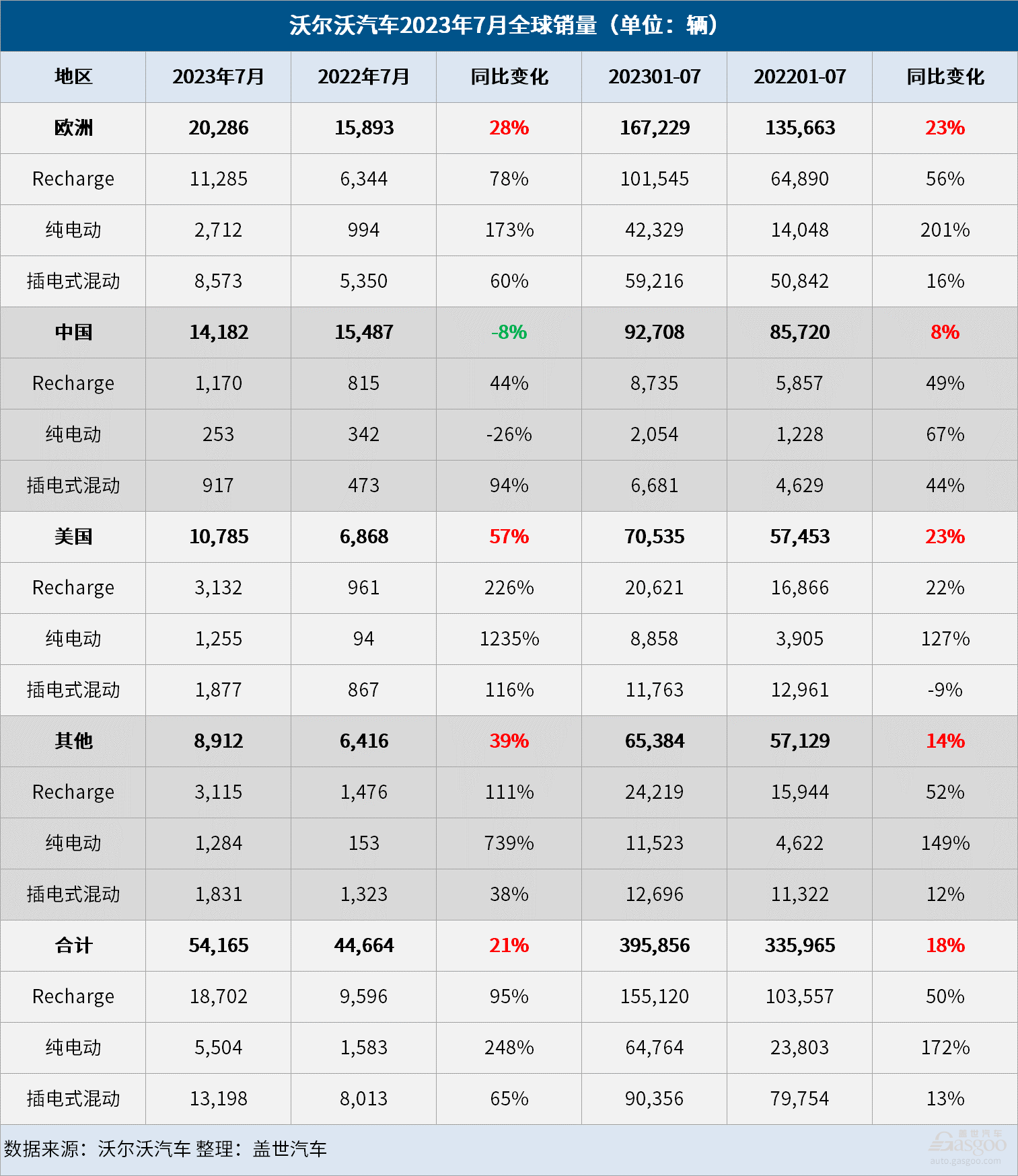 沃爾沃汽車7月全球銷量增長21%，在華銷量下滑8%