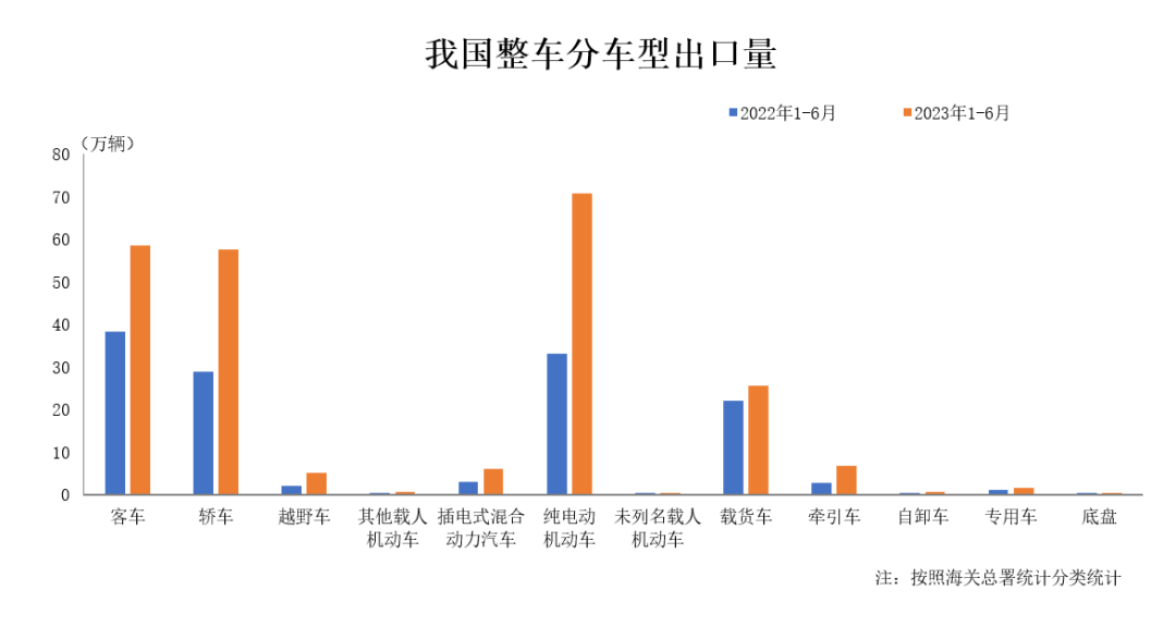 上半年中國汽車出口再超日本，穩(wěn)坐世界第一