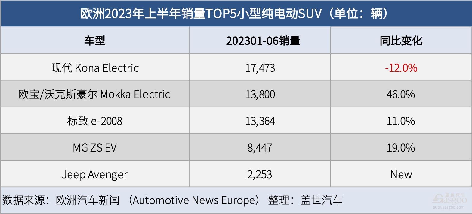 歐洲2023年上半年小型SUV銷量榜單：電動汽車占比較小