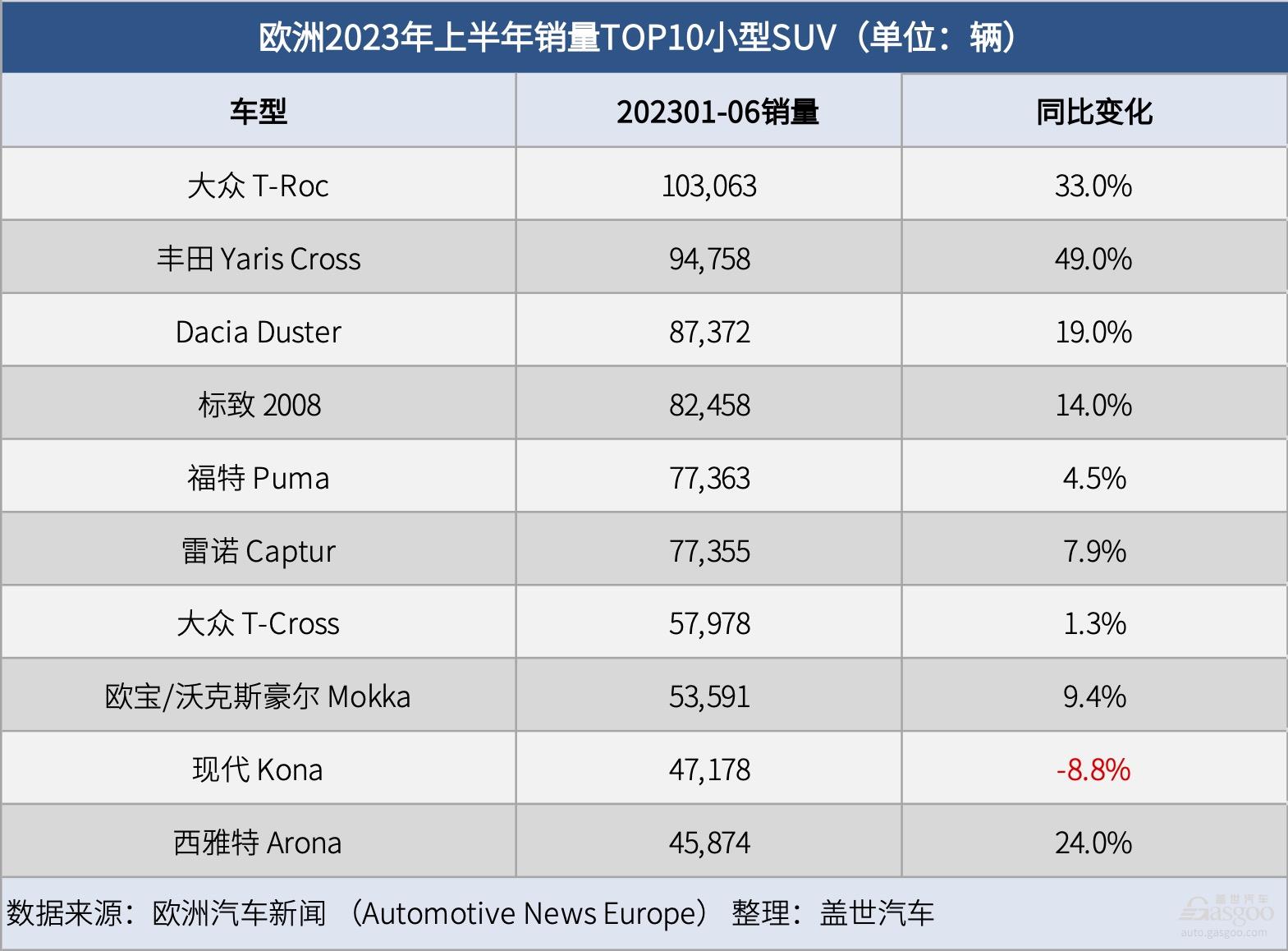 歐洲2023年上半年小型SUV銷量榜單：電動汽車占比較小