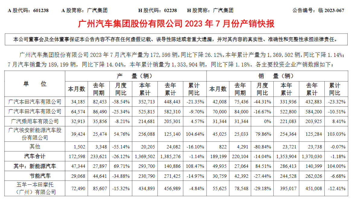 廣汽7月銷量189,199輛，自主板塊表現(xiàn)穩(wěn)健