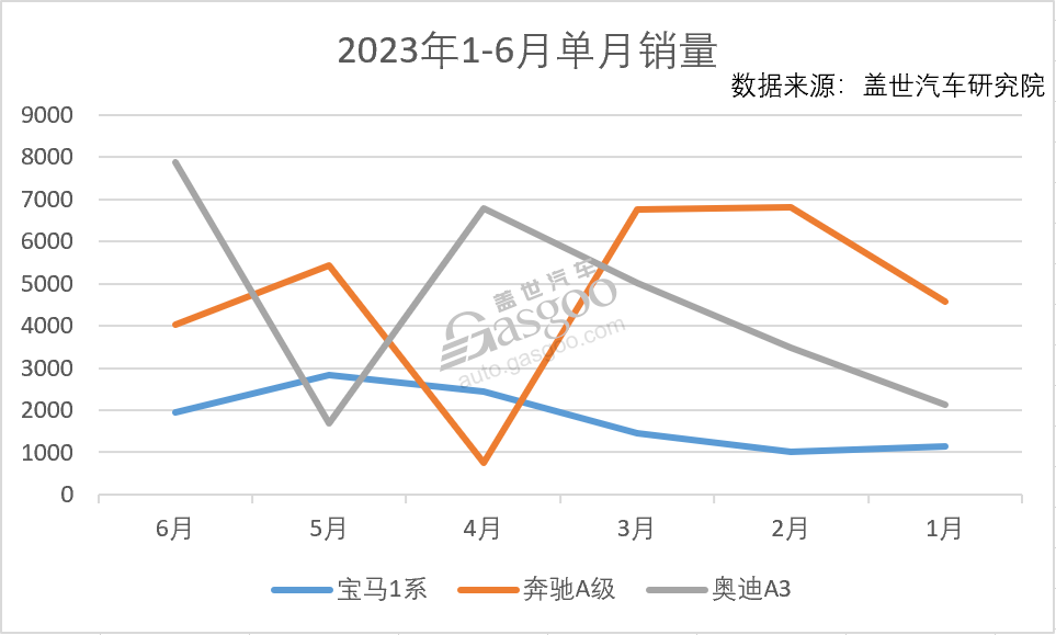 寶馬最便宜車型停產(chǎn)，年輕人沒有豪車情節(jié)了？