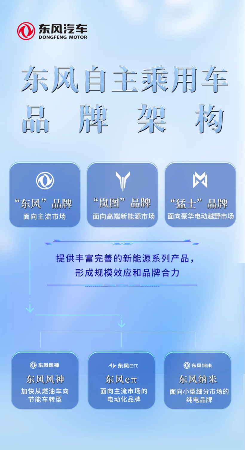 東風(fēng)汽車進(jìn)行重大管理體制調(diào)整，總部直接運(yùn)營(yíng)自主乘用車