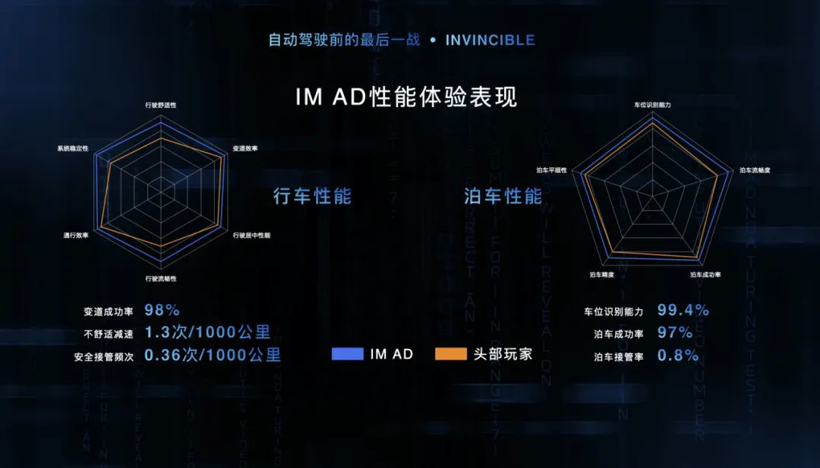 智己汽車發(fā)布“未來3~5年智駕產(chǎn)品落地路線圖”