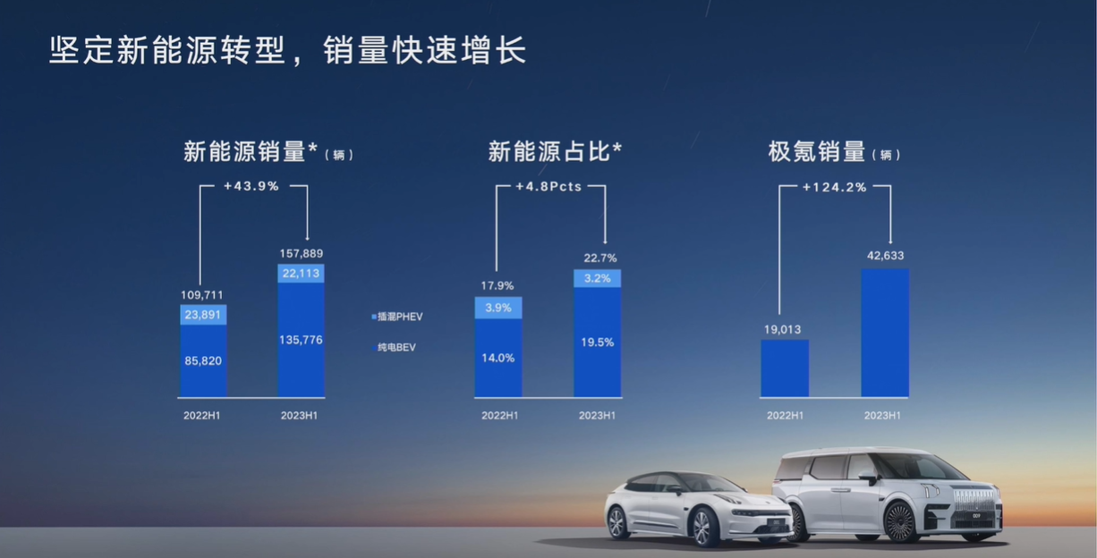 上半年業(yè)績發(fā)布會(huì)上，吉利透露了哪些關(guān)鍵信息？