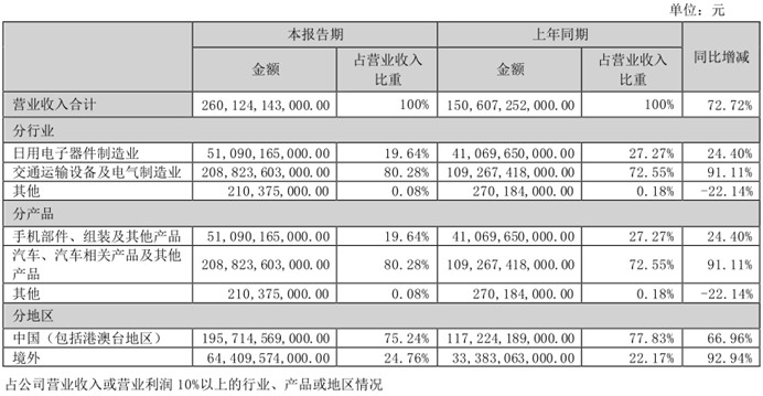 贏麻了！比亞迪上半年財(cái)報(bào)：營收2061億元，凈利潤110億元